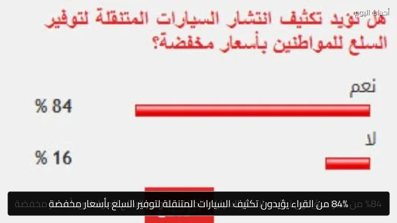 84% من القراء يؤيدون تكثيف السيارات المتنقلة لتوفير السلع بأسعار مخفضة