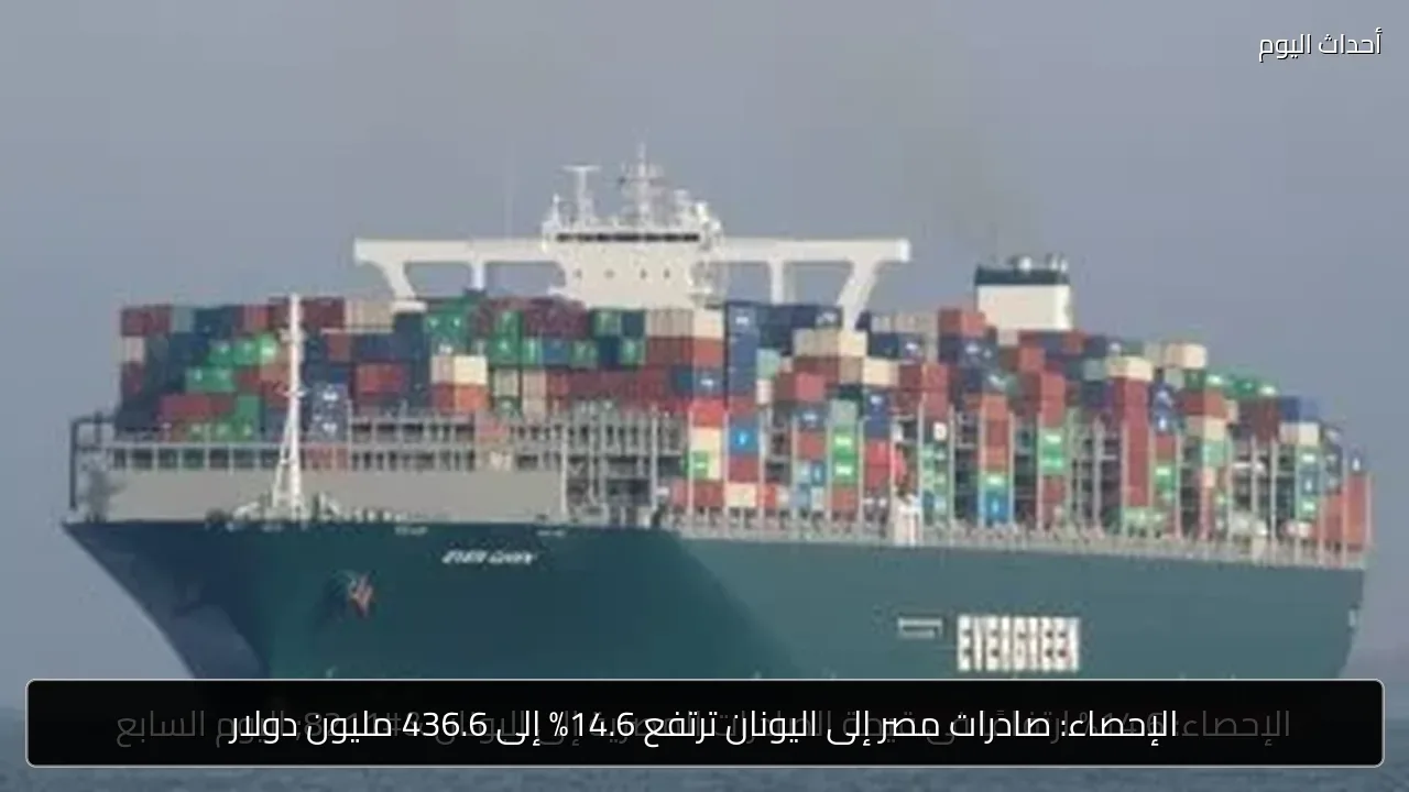 الإحصاء: صادرات مصر إلى اليونان ترتفع 14.6% إلى 436.6 مليون دولار