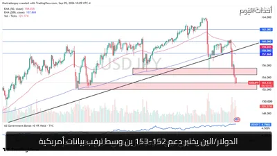 الدولار/الين يختبر دعم 152-153 ين وسط ترقب بيانات أمريكية