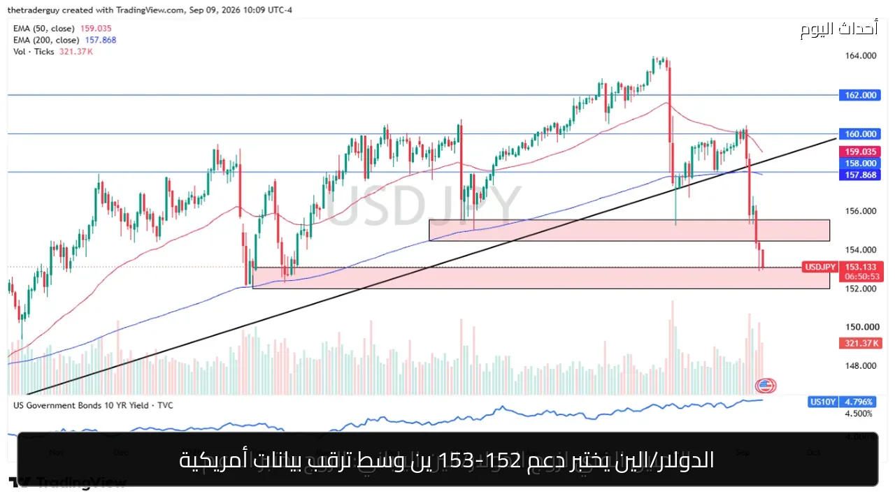 الدولار/الين يختبر دعم 152-153 ين وسط ترقب بيانات أمريكية