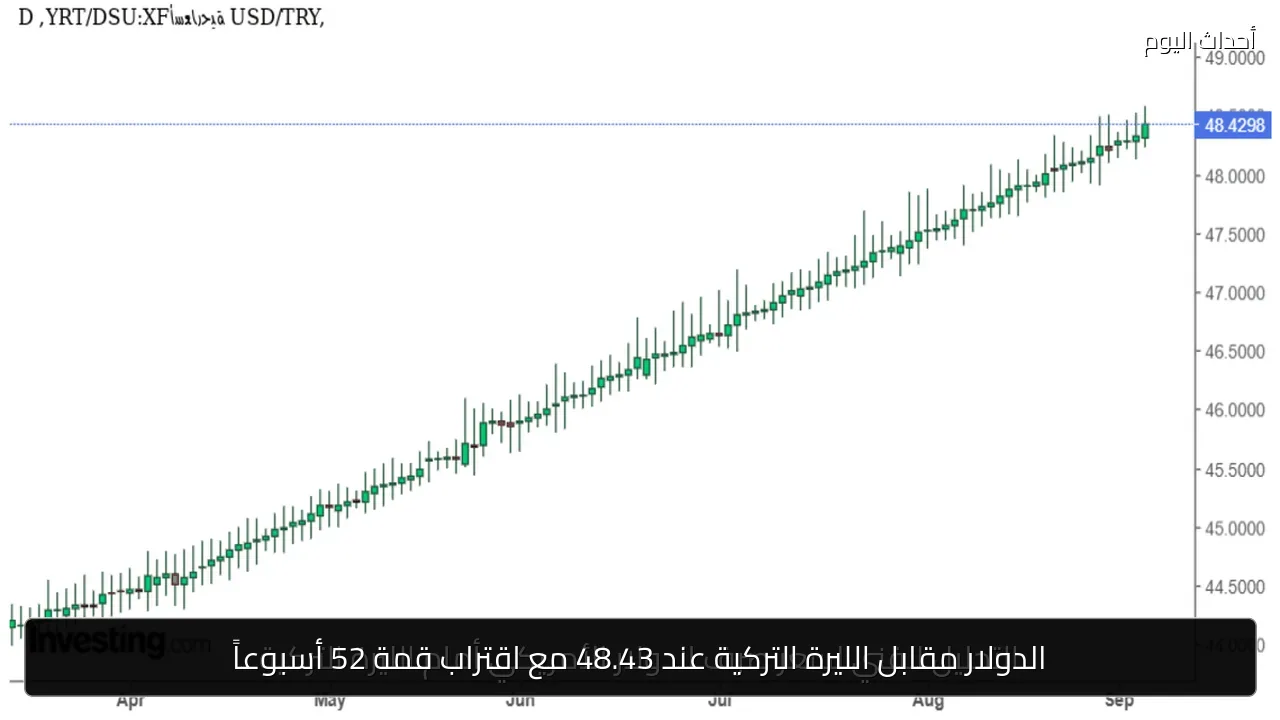 الدولار مقابل الليرة التركية عند 48.43 مع اقتراب قمة 52 أسبوعاً