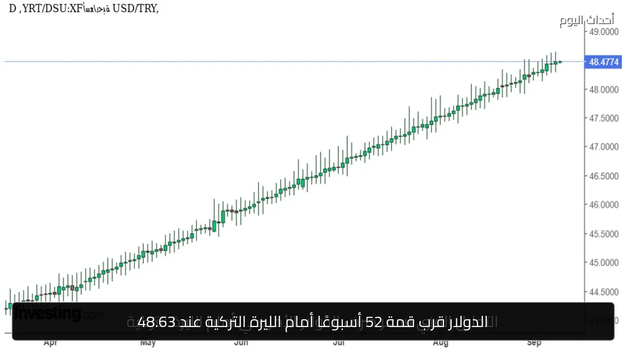 الدولار قرب قمة 52 أسبوعًا أمام الليرة التركية عند 48.63