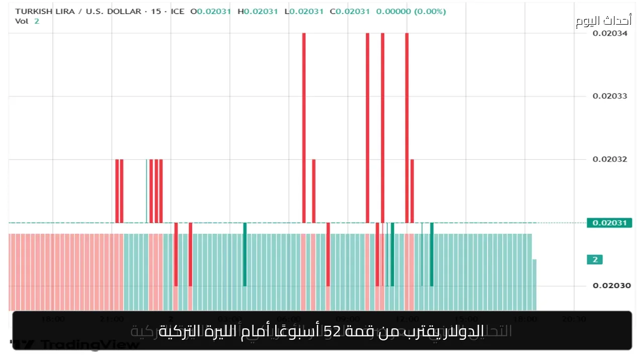 الدولار يقترب من قمة 52 أسبوعًا أمام الليرة التركية