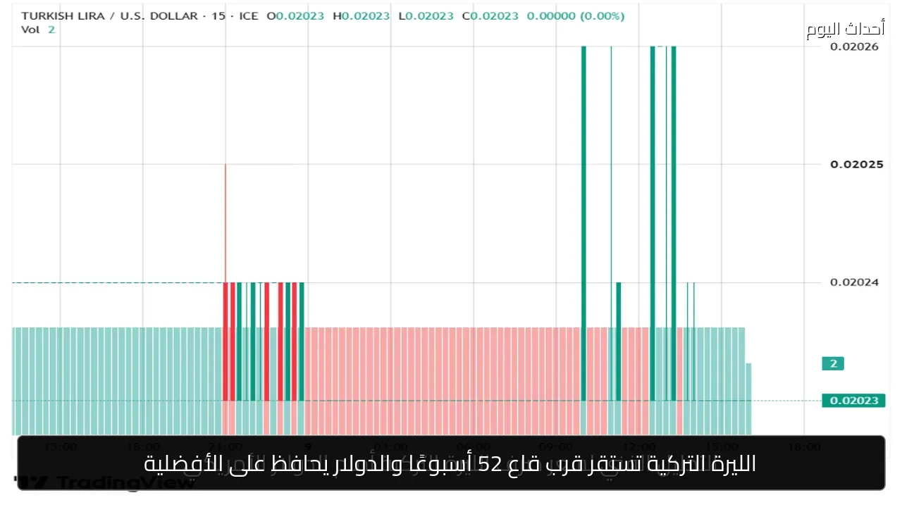 الليرة التركية تستقر قرب قاع 52 أسبوعًا والدولار يحافظ على الأفضلية