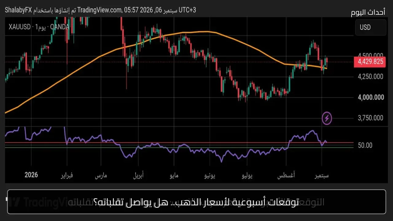 توقعات أسبوعية لأسعار الذهب.. هل يواصل تقلباته؟