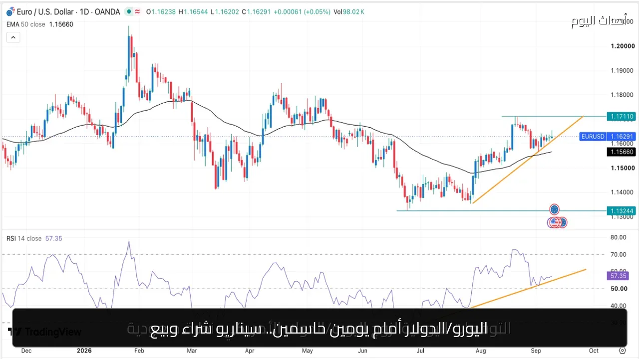 اليورو/الدولار أمام يومين حاسمين.. سيناريو شراء وبيع