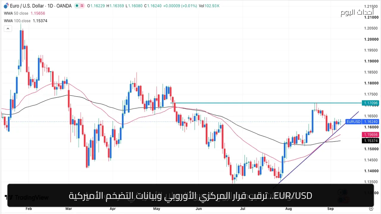EUR/USD.. ترقب قرار المركزي الأوروبي وبيانات التضخم الأميركية