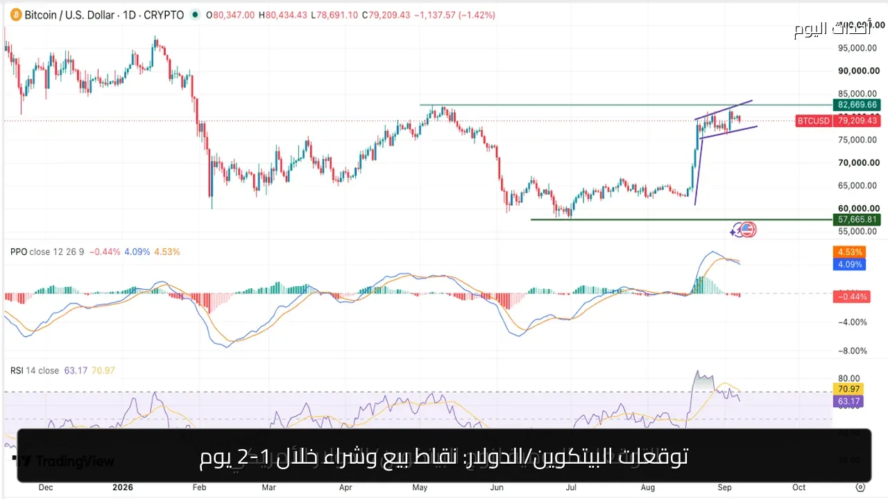 توقعات البيتكوين/الدولار: نقاط بيع وشراء خلال 1-2 يوم