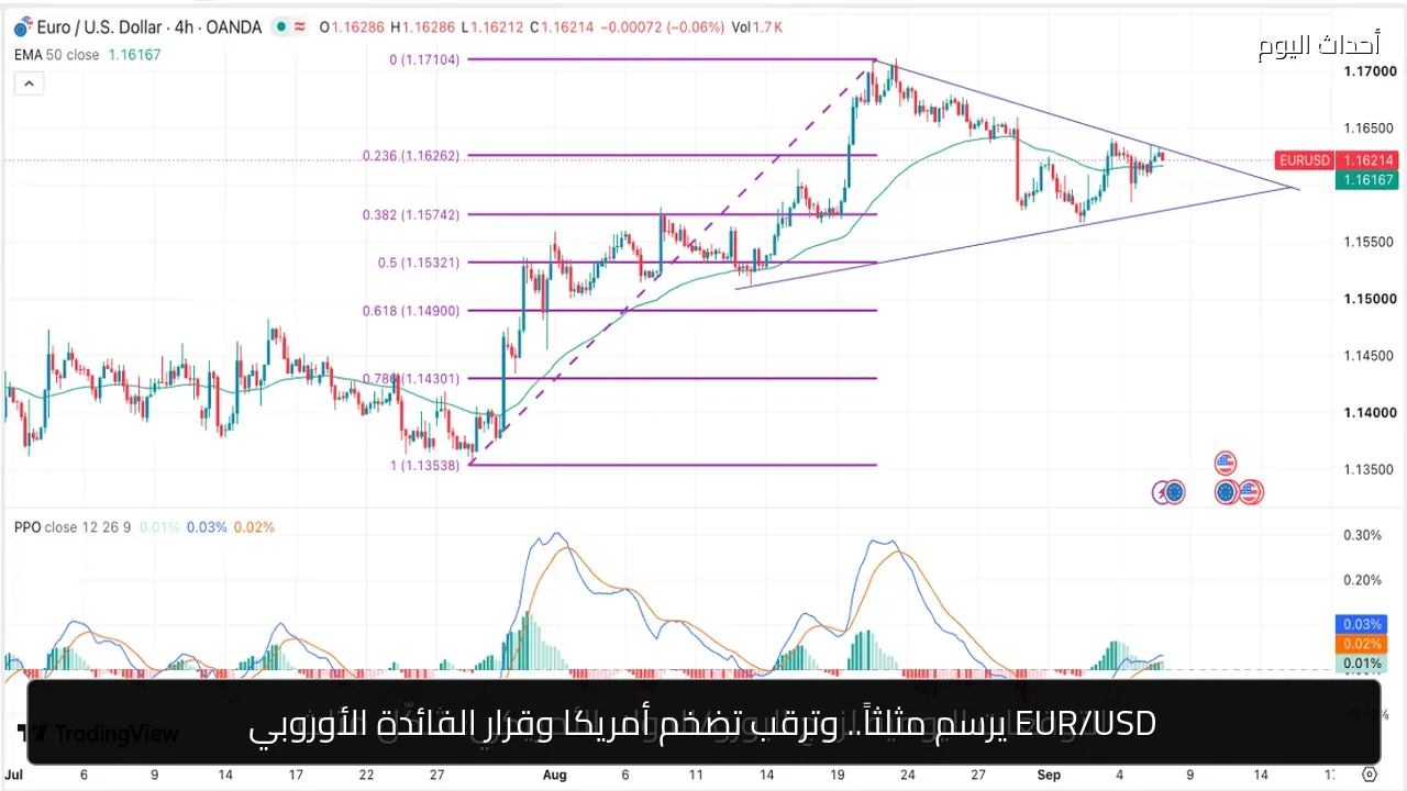 EUR/USD يرسم مثلثاً.. وترقب تضخم أمريكا وقرار الفائدة الأوروبي