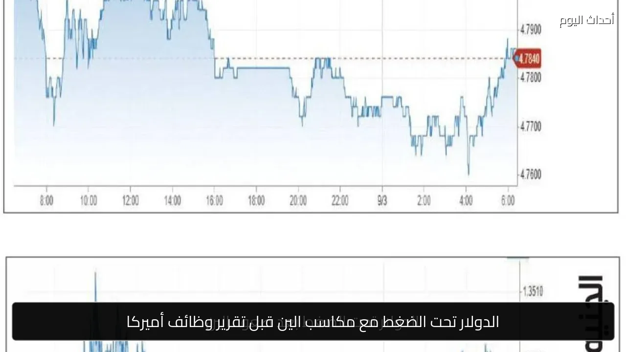 الدولار تحت الضغط مع مكاسب الين قبل تقرير وظائف أميركا