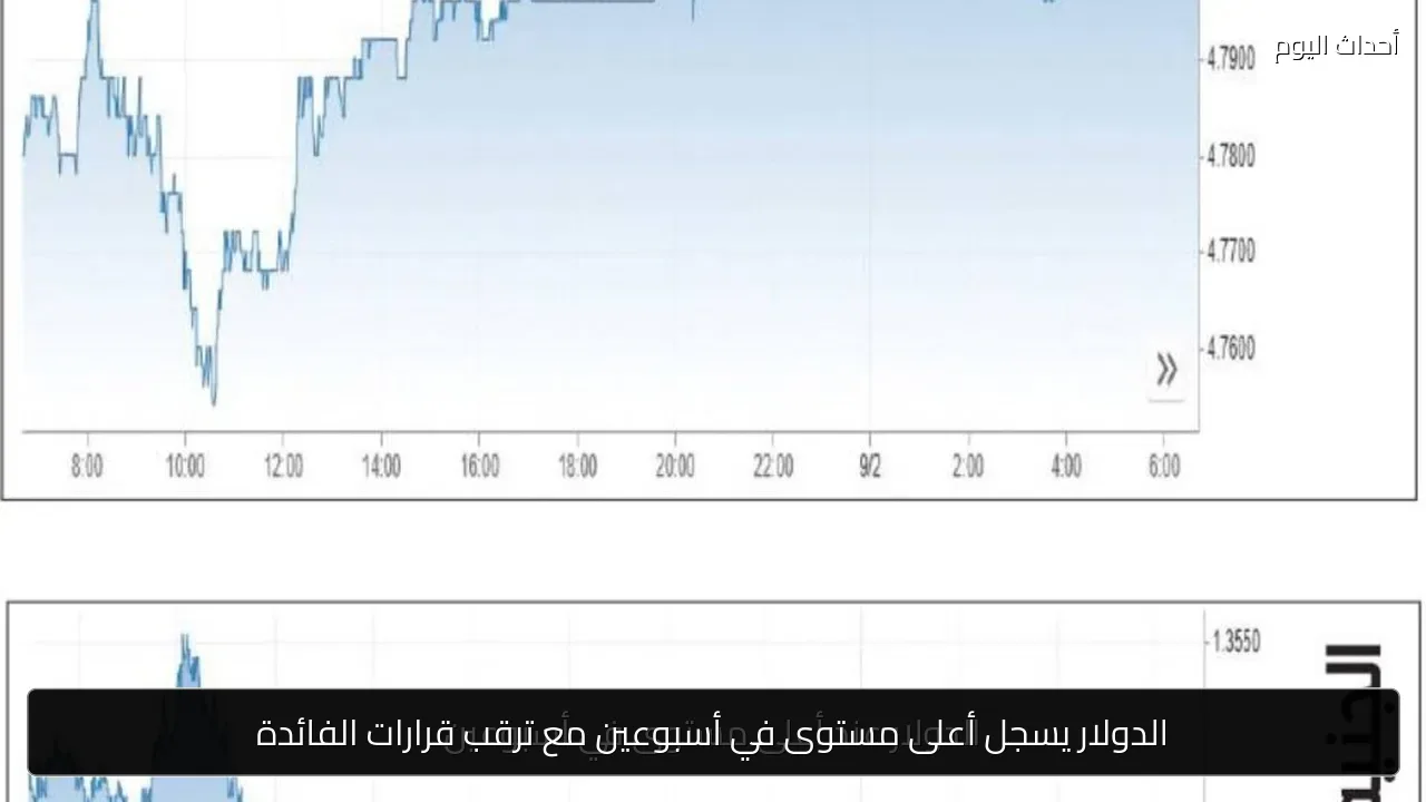 الدولار يسجل أعلى مستوى في أسبوعين مع ترقب قرارات الفائدة