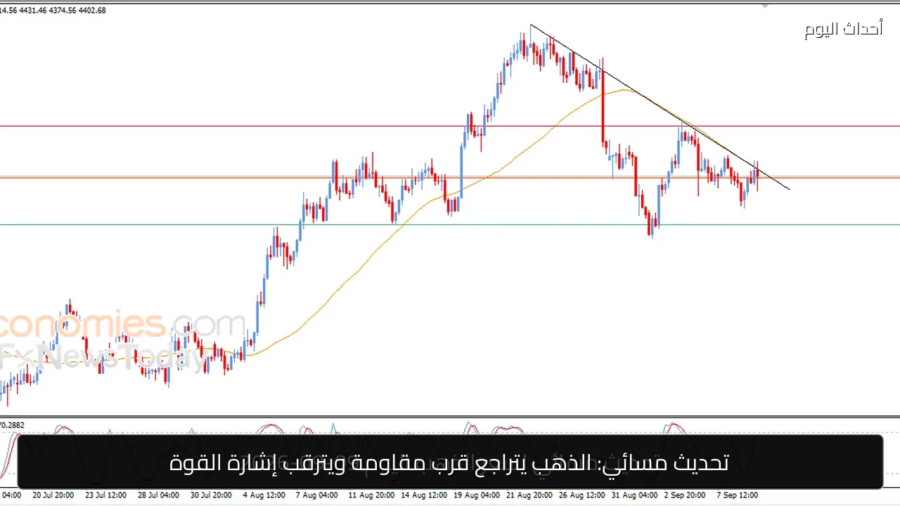 تحديث مسائي: الذهب يتراجع قرب مقاومة ويترقب إشارة القوة
