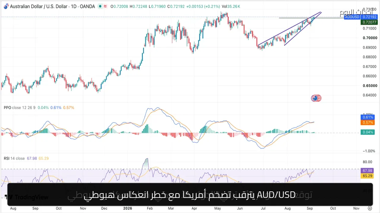 AUD/USD يترقب تضخم أمريكا مع خطر انعكاس هبوطي