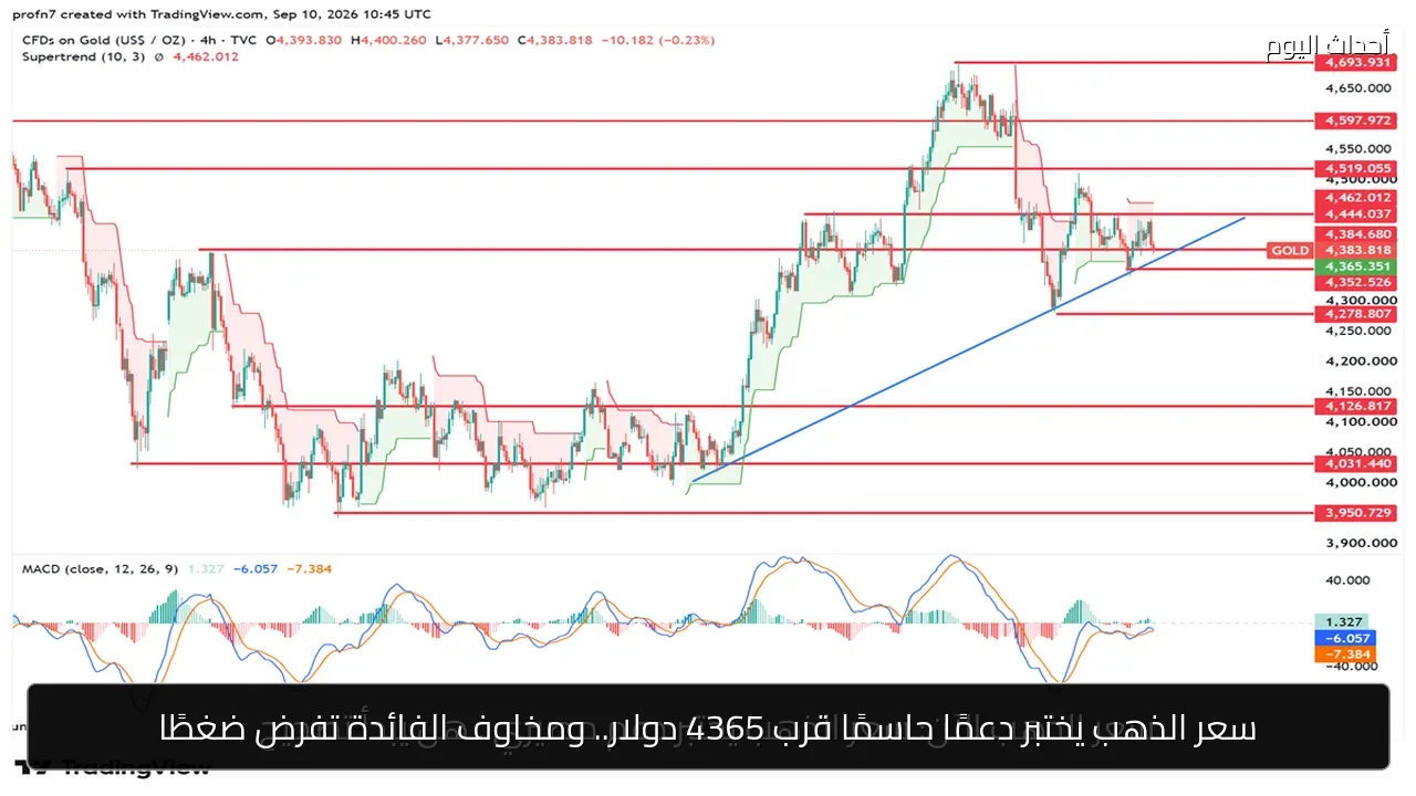 سعر الذهب يختبر دعمًا حاسمًا قرب 4365 دولار.. ومخاوف الفائدة تفرض ضغطًا