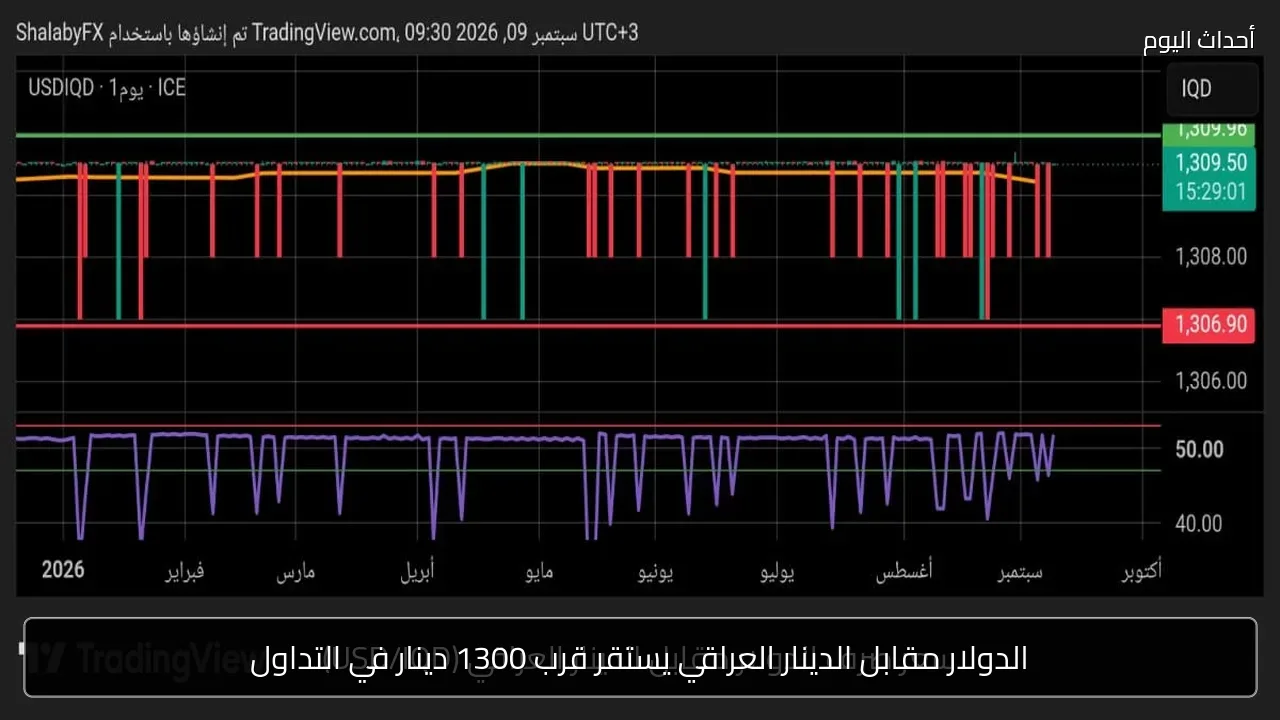 الدولار مقابل الدينار العراقي يستقر قرب 1300 دينار في التداول