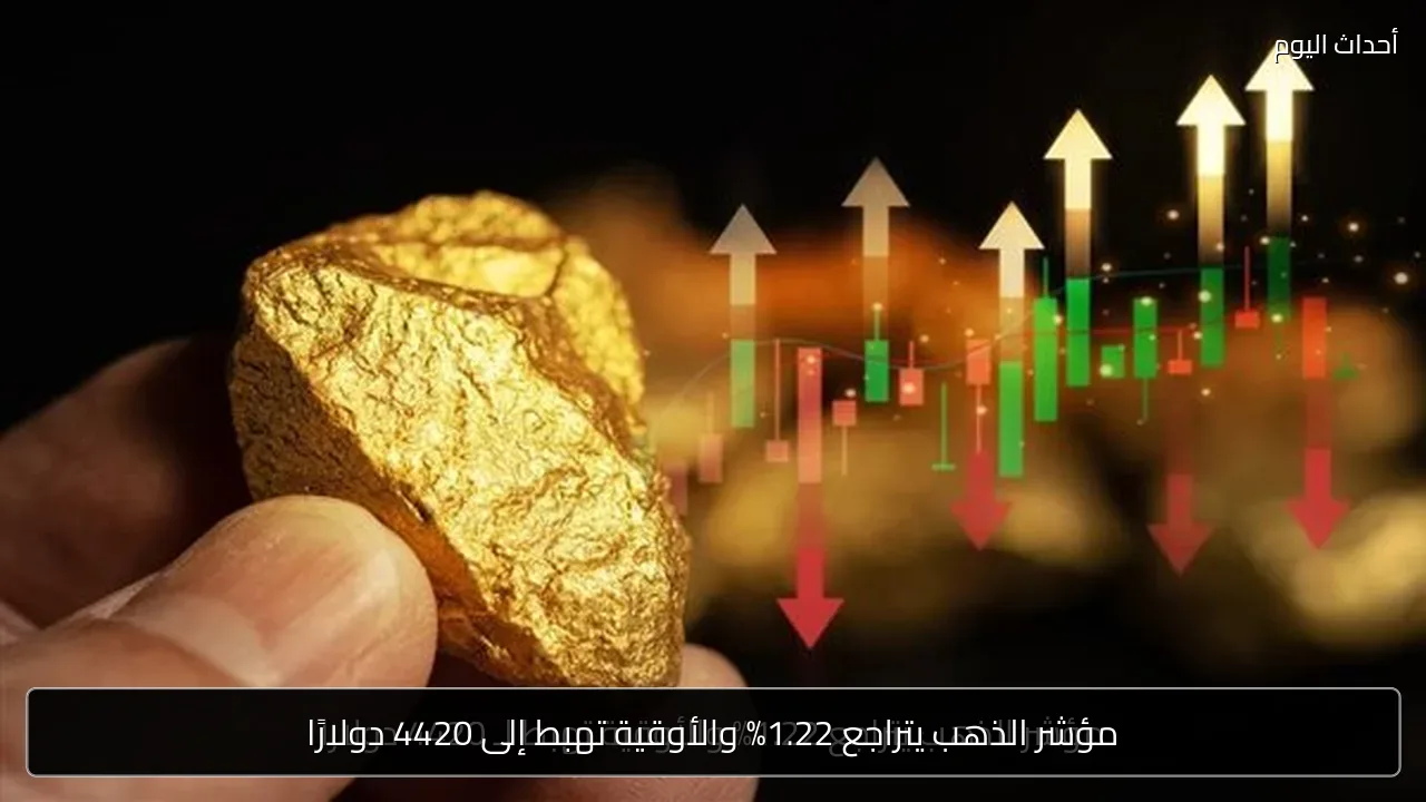 مؤشر الذهب يتراجع 1.22% والأوقية تهبط إلى 4420 دولارًا