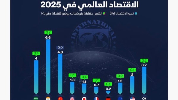 صندوق النقد: توقعات بنمو أكبر للاقتصاد العالمي رغم التحديات التجارية