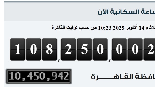 مصر تشهد زيادة سكانية جديدة بـ 250 ألف نسمة في شهرين