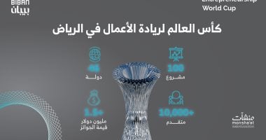 ثلاث شركات مصرية تتأهل لنهائيات كأس العالم لريادة الأعمال في السعودية