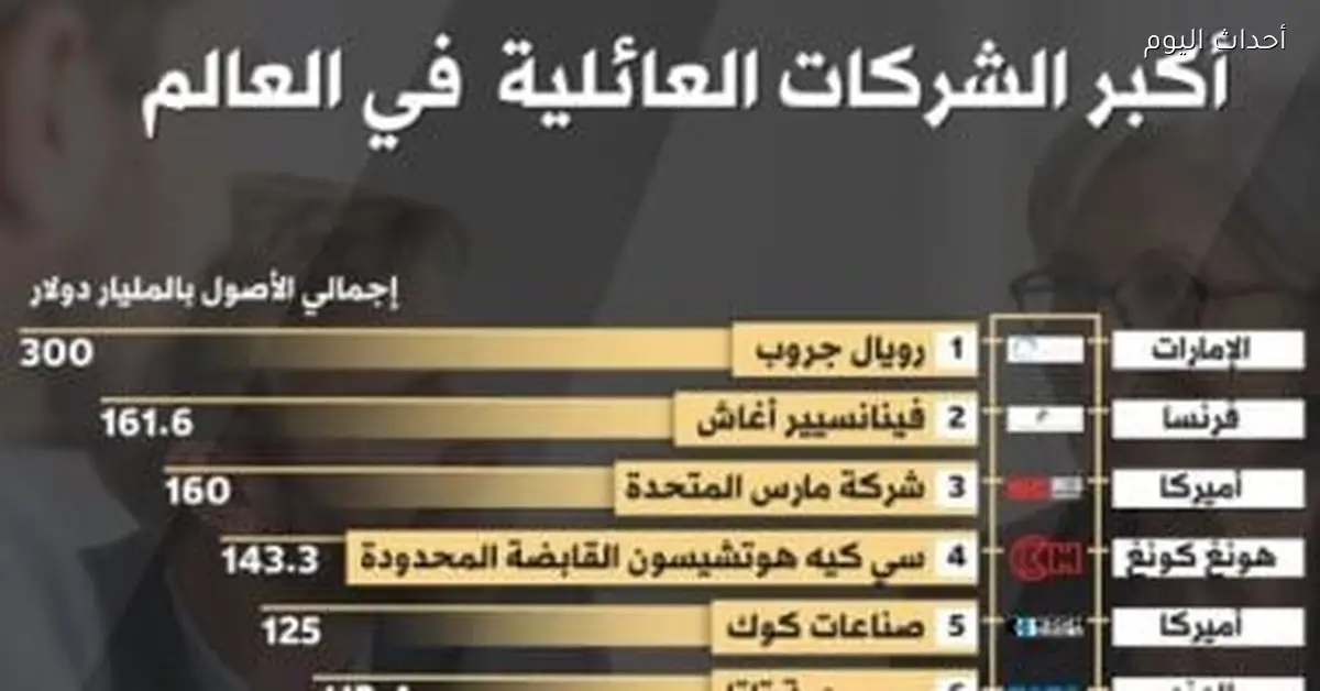 أكبر 10 شركات عائلية في العالم لعام 2025 من الإمارات للهند - أحداث اليوم
