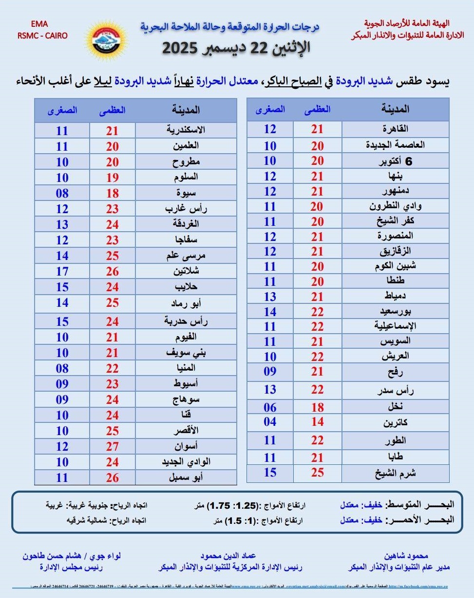 درجات الحرارة المتوقعة غدا