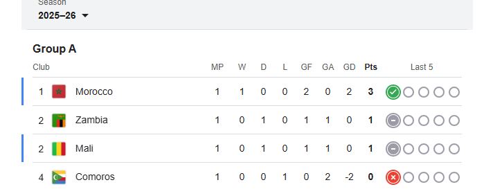 ترتيب مجموعات كأس أمم أفريقيا 2025