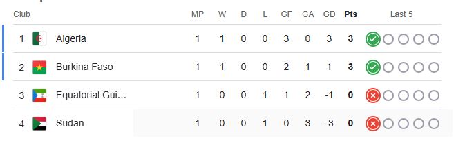 ترتيب مجموعات كأس أمم أفريقيا 2025