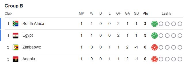 ترتيب مجموعات كأس أمم أفريقيا 2025