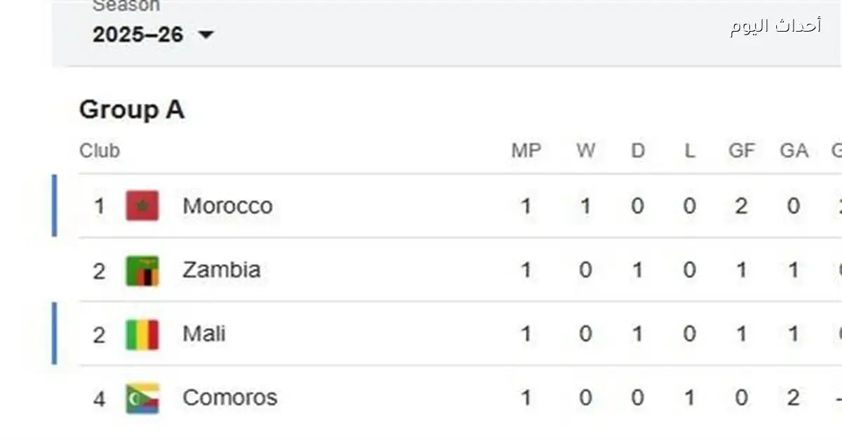 ترتيب مجموعات كأس أمم أفريقيا 2025-2026 بعد الجولة الأولى
