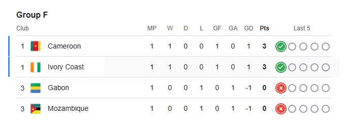 ترتيب مجموعات كأس أمم أفريقيا 2025