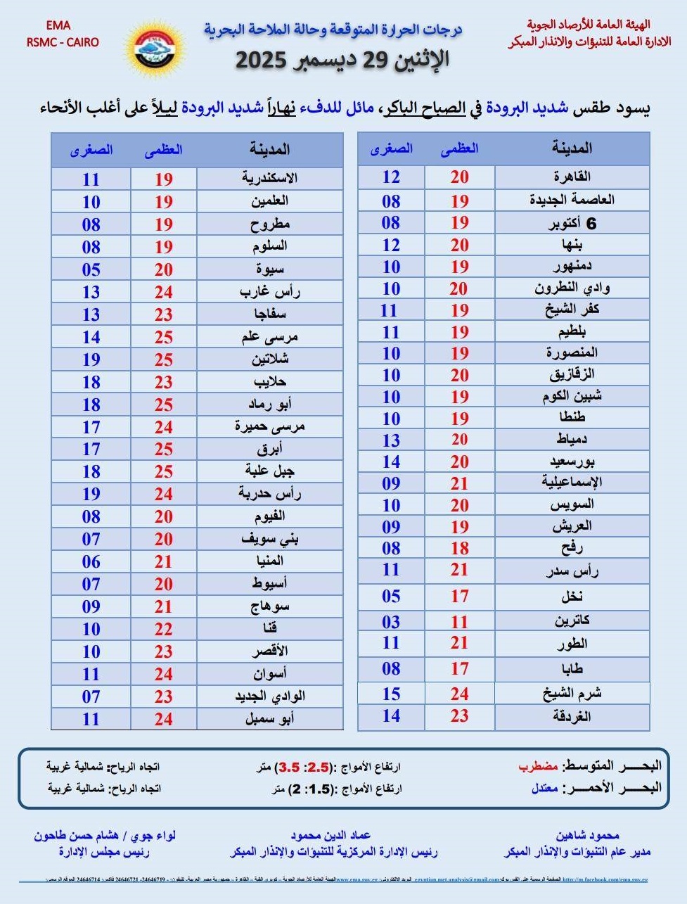 درجات الحرارة المتوقعة غدا