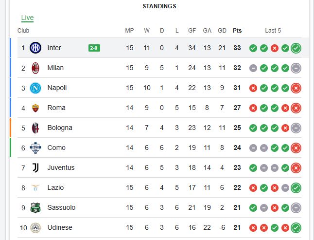 نتيجة وأهداف مباراة جنوى والإنتر