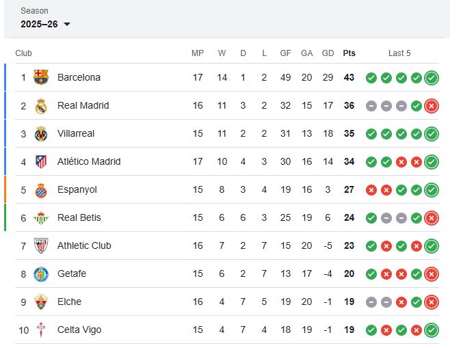 نتيجة وأهداف مباراة برشلونة وأوساسونا