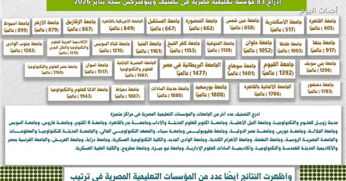 10 جامعات مصرية تتصدر قائمة ويبومتركس لأفضل 1000 جامعة عالمية