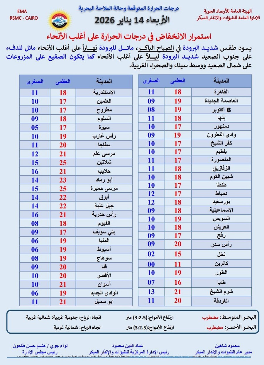 درجات الحرارة المتوقعة غدا