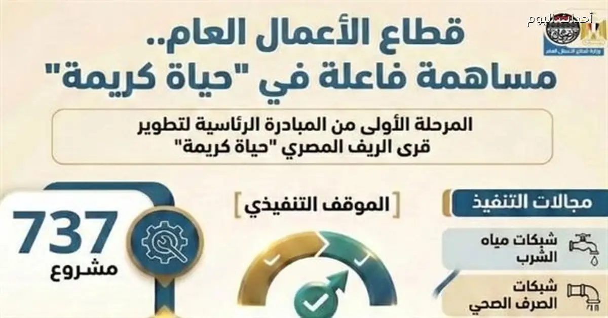 شركات الأعمال تنفذ 737 مشروعًا بـ 22.5 مليار جنيه في مبادرة حياة كريمة