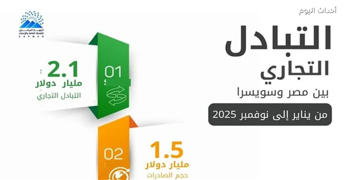 ارتفاع صادرات مصر إلى سويسرا 36% والتبادل التجاري يتجاوز 2 مليار دولار