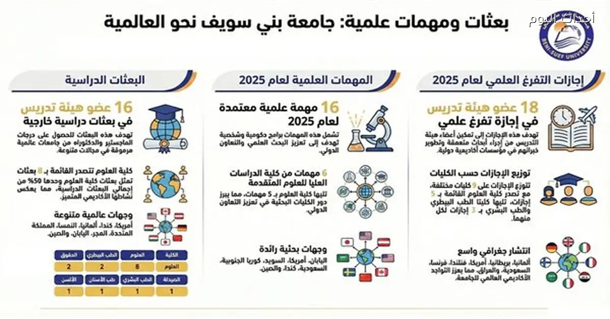 جامعة بني سويف توسع بحثها عالميًا في 2025