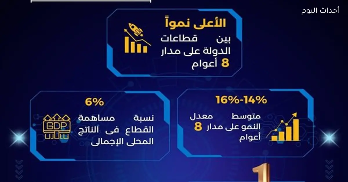 مصر الرقمية تقدم 210 خدمات حكومية جديدة خلال عام