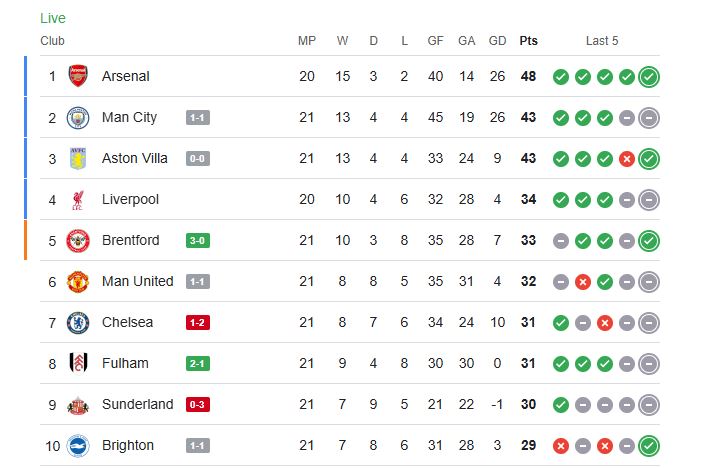 مانشستر سيتي وبرايتون