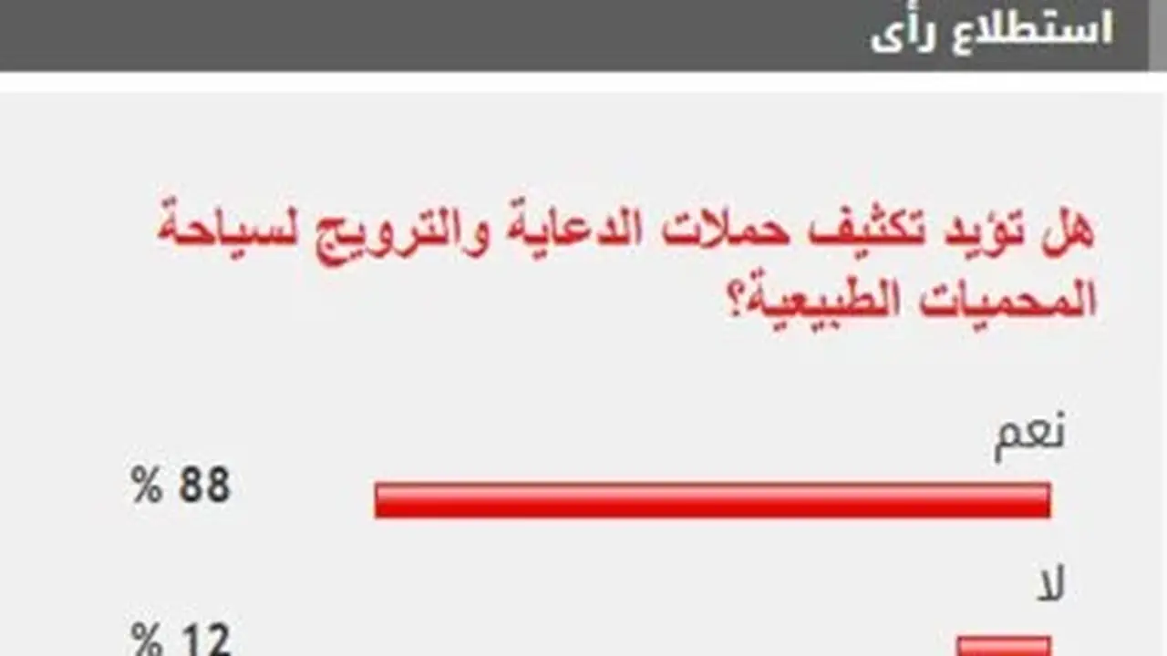 88% من القراء يدعمون تعزيز حملات الترويج لسياحة المحميات الطبيعية