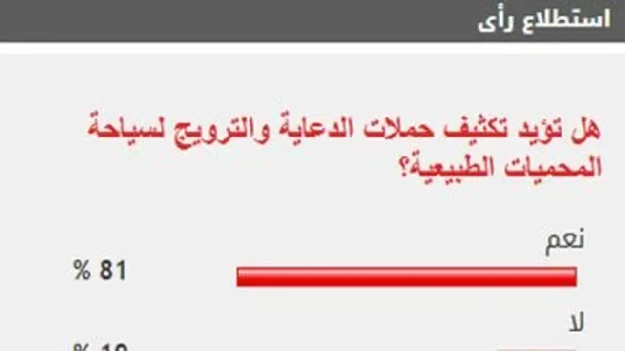 81% من القراء يساندون تعزيز حملات الدعاية لسياحة المحميات الطبيعية